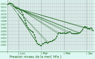 Graphe de la pression atmosphrique prvue pour Averton