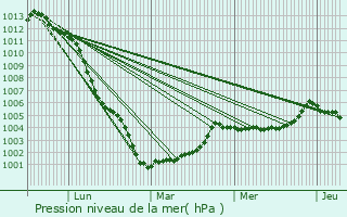 Graphe de la pression atmosphrique prvue pour Belgeard