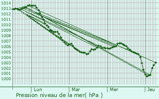 Graphe de la pression atmosphrique prvue pour Diekirch