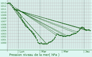 Graphe de la pression atmosphrique prvue pour Lolif