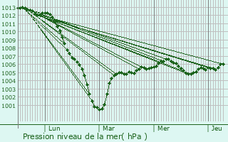 Graphe de la pression atmosphrique prvue pour Mandres-les-Roses