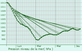 Graphe de la pression atmosphrique prvue pour Loperhet