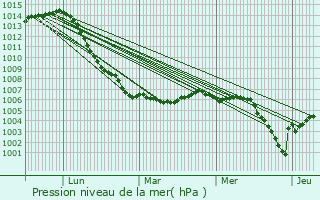 Graphe de la pression atmosphrique prvue pour Vic-sur-Seille
