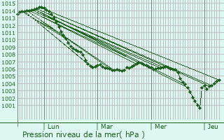 Graphe de la pression atmosphrique prvue pour Lezey
