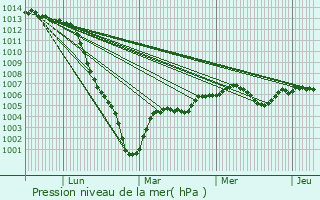 Graphe de la pression atmosphrique prvue pour Artenay