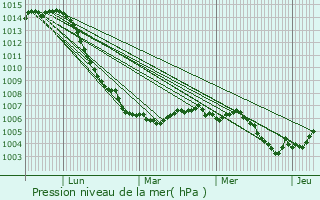Graphe de la pression atmosphrique prvue pour Pulney