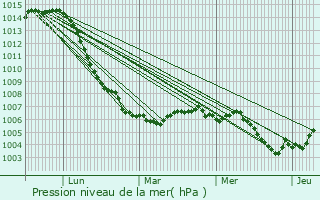 Graphe de la pression atmosphrique prvue pour Olleville