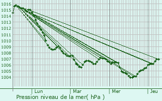 Graphe de la pression atmosphrique prvue pour Les Gras