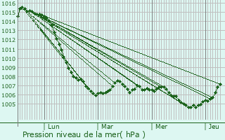 Graphe de la pression atmosphrique prvue pour Corcelles-Ferrires