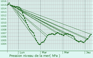Graphe de la pression atmosphrique prvue pour Massingy