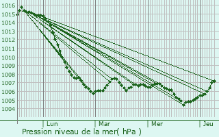 Graphe de la pression atmosphrique prvue pour Baverans