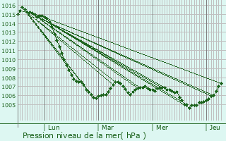 Graphe de la pression atmosphrique prvue pour Tavaux