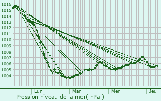 Graphe de la pression atmosphrique prvue pour Ardin