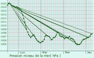 Graphe de la pression atmosphrique prvue pour Charentay