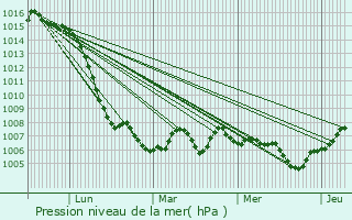 Graphe de la pression atmosphrique prvue pour Geruge
