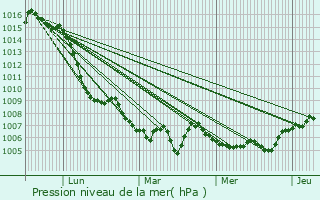 Graphe de la pression atmosphrique prvue pour Saint-Vincent-de-Mercuze
