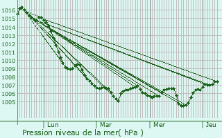 Graphe de la pression atmosphrique prvue pour Chatuzange-le-Goubet