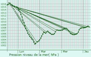 Graphe de la pression atmosphrique prvue pour Huriel