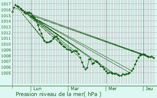 Graphe de la pression atmosphrique prvue pour Thze