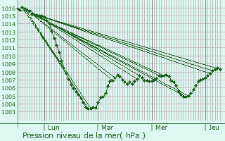 Graphe de la pression atmosphrique prvue pour Bessay-sur-Allier