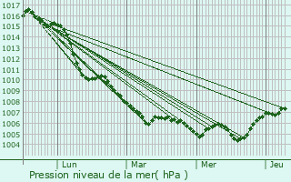 Graphe de la pression atmosphrique prvue pour Aiguze