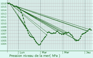 Graphe de la pression atmosphrique prvue pour Ambierle