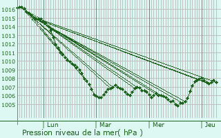 Graphe de la pression atmosphrique prvue pour Bdarieux