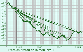 Graphe de la pression atmosphrique prvue pour Roaix
