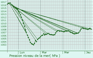 Graphe de la pression atmosphrique prvue pour Les Cars