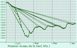 Graphe de la pression atmosphrique prvue pour Vars-sur-Roseix