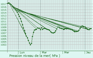 Graphe de la pression atmosphrique prvue pour Saint-Mont