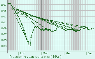 Graphe de la pression atmosphrique prvue pour Guiche