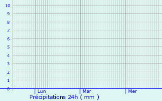 Graphique des précipitations prvues pour Dahme