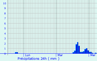 Graphique des précipitations prvues pour Clarques