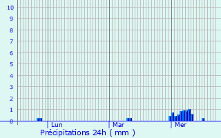 Graphique des précipitations prvues pour Borgoricco