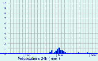 Graphique des précipitations prvues pour Charmoille