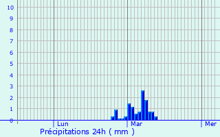 Graphique des précipitations prvues pour Bonnires-sur-Seine