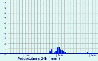 Graphique des précipitations prvues pour Villeparois