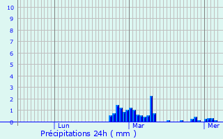 Graphique des précipitations prvues pour Courchaton