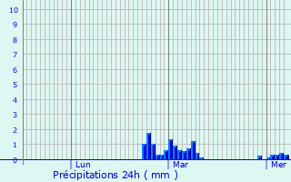 Graphique des précipitations prvues pour Oricourt