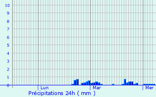 Graphique des précipitations prvues pour Velleclaire