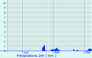 Graphique des précipitations prvues pour Recologne