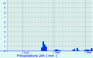 Graphique des précipitations prvues pour Velet