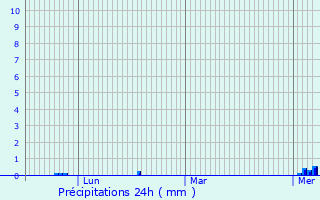 Graphique des précipitations prvues pour Grevenmacher