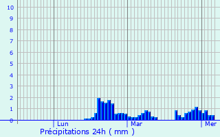 Graphique des précipitations prvues pour Saint-Champ