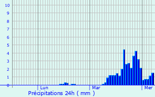 Graphique des précipitations prvues pour Puy-Saint-Vincent