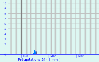 Graphique des précipitations prvues pour Ludwigshafen am Rhein