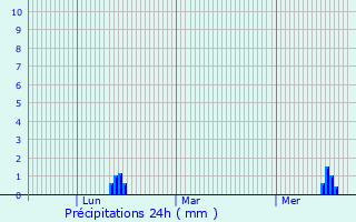 Graphique des précipitations prvues pour Knigstein im Taunus