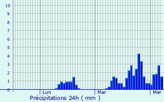 Graphique des précipitations prvues pour Poligny