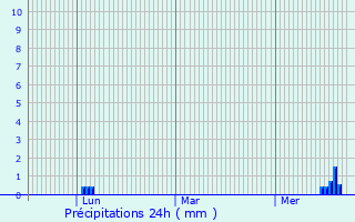 Graphique des précipitations prvues pour Egelsbach